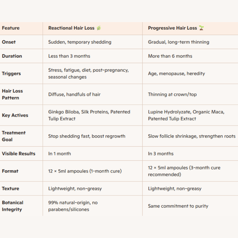Phyto Phytocyane Anti Hair Loss Progressive Treatment Women 12 x 5ml