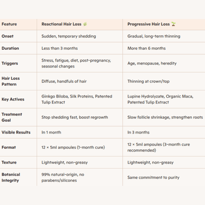 Phyto Phytocyane Anti Hair Loss Reactional Treatment Women 12 x 5ml